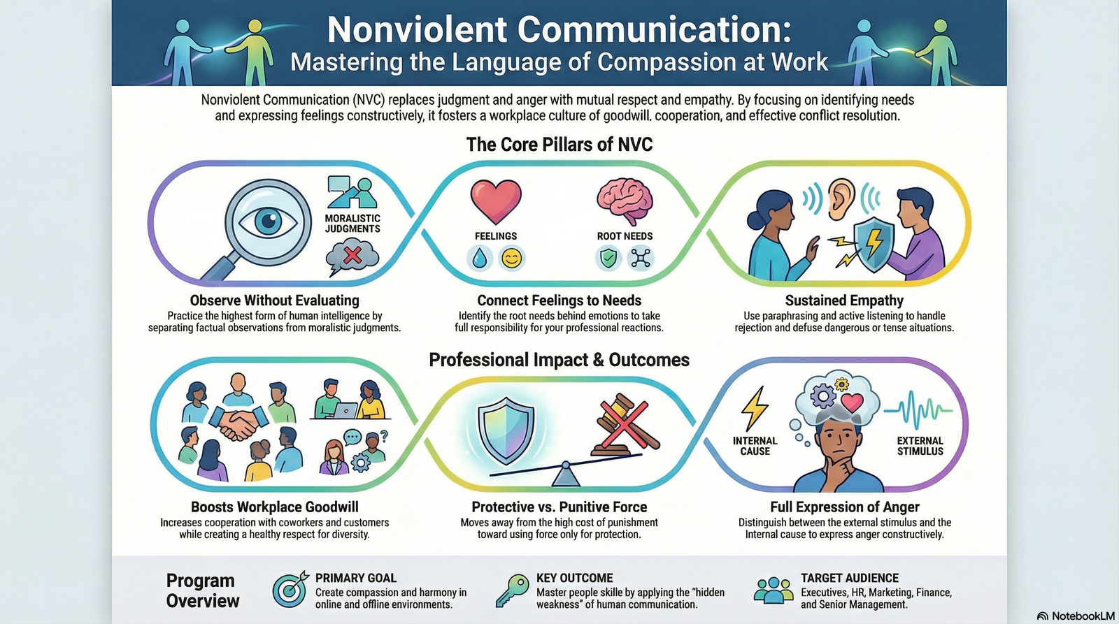 Nonviolent Communication: A Language of Compassion